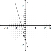 Use the geometric interpretation of slope (rise divided by run)  to find the slope of the line. Then, by identifying the y- intercept from the graph, write the slope- intercept form of the equation of the line. -  A)  y =(-7/2) x-7 B)  y = - 2x - 7 C)  y = 2x - 7 D)  y = (-7/2) x-2