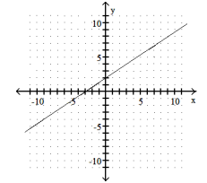 Use the geometric interpretation of slope (rise divided by run)  to find the slope of the line. Then, by identifying the y- intercept from the graph, write the slope- intercept form of the equation of the line. -?   A)  y = 3x + 2 B)  y= (2/3) x+2 C)  y= (3/2) X - 3 D)  y = -3x + 2