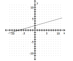 Use the geometric interpretation of slope (rise divided by run)  to find the slope of the line. Then, by identifying the y- intercept from the graph, write the slope- intercept form of the equation of the line. -  A)  y = (7/2)  X + 2 B)  y = - 7x + 2 C)  y= (7/2)  X - 7 D)  y =7 X + 2