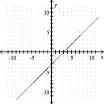 Use the geometric interpretation of slope (rise divided by run)  to find the slope of the line. Then, by identifying the y- intercept from the graph, write the slope- intercept form of the equation of the line. -  A)  y = x - 3 B)  y = - x - 3 C)  y = - x + 3 D)  y = x + 3