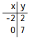 The table of values gives two points that lie on a line. Use the points to find the slope and y-intercept of the line. Then use these values to write an equation of the line in slope-intercept form. -  A)  y= (-4/7)  X + 7 B)  y=(4/7)  X + 7 C)  y= (5/2)  X + 7 D)  y= (-5/2)  X +7