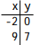 The table of values gives two points that lie on a line. Use the points to find the slope and y-intercept of the line. Then use these values to write an equation of the line in slope-intercept form. -   A)  y = (7/11)  X +(14/11)  B)  y = 1x + 16 C)  y =(-7/11)  X+ 14/11 D)  y = -1 x + 16