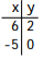 The table of values gives two points that lie on a line. Use the points to find the slope and y-intercept of the line. Then use these values to write an equation of the line in slope-intercept form. -  A)  y =(4/5)  X - 4 B)  y =(2/11)  X + 10/11 C)  y =(-4/5)  X - 4 D)  (-2/11)  X + 10/11