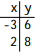The table of values gives two points that lie on a line. Use the points to find the slope and y-intercept of the line. Then use these values to write an equation of the line in slope-intercept form. -  A)  y =(2/5)  X +(36/5)  B)  y =( 3/2)  X + 5 C)  y =(-2/5)  X +36/5 D)  (-3/2)  X + 5