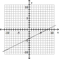 Solve the problem -(0, 4) , m = - 2   A)    B)    C)    D)   