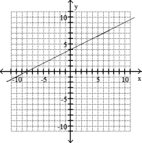 Solve the problem -(0, 4) , m = - 2   A)    B)    C)    D)   
