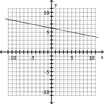 Solve the problem -(0, 6) , m = (-1/5)    A)    B)    C)    D)   