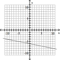 Solve the problem -(0, 6) , m = (-1/5)    A)    B)    C)    D)   