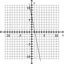 Solve the problem -(0, 6) , m = (-1/5)    A)    B)    C)    D)   