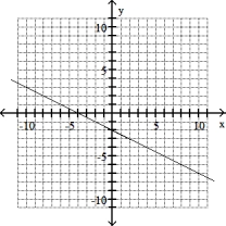 Solve the problem -(4, 0) , m = (-1/2)    A)    B)    C)    D)   
