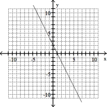 Solve the problem -(4, 0) , m = (-1/2)    A)    B)    C)    D)   