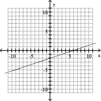 Solve the problem -(0, 2) , m = 1/3   A)    B)    C)    D)   
