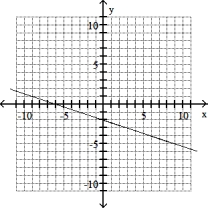 Solve the problem -(0, 2) , m = 1/3   A)    B)    C)    D)   