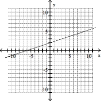 Solve the problem -(0, 2) , m = 1/3   A)    B)    C)    D)   