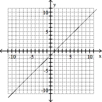 Solve the problem -(- 6, - 4) , m = 1/2   A)    B)    C)    D)   
