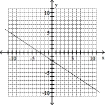 Solve the problem -(6, 6)  , m = 2/3   A)    B)    C)    D)   