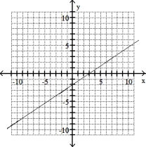 Solve the problem -(6, 6)  , m = 2/3   A)    B)    C)    D)   