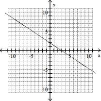 Solve the problem -(6, 6)  , m = 2/3   A)    B)    C)    D)   