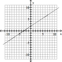 Solve the problem -(6, 6)  , m = 2/3   A)    B)    C)    D)   