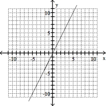 Solve the problem -(2, 3) , undefined slope   A)    B)    C)    D)   