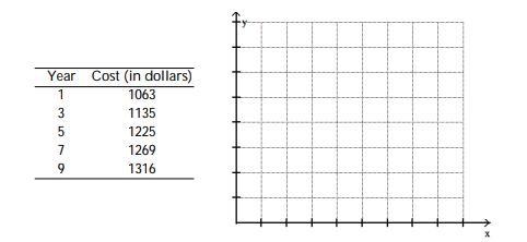 Solve the problem. -The table lists the average annual cost (in dollars)  of tuition and fees at a certain 2- year college for selected years, where year 1 represents 1992, year 3 represents 1994, and so on. Write the ordered pairs representing these data and plot the points.   A)  (0, 1063) , (1, 1135) , (2, 1225) , (3, 1269) , (4, 1316)    B)  (1063, 1) , (1135, 3) , (1225, 5) , (1269, 7) , (1316, 9)    C)  (1, 1063) , (3, 1135) , (5, 1225) , (7, 1269) , (9, 1316)    D)  (1, 1063) , (2, 1135) , (3, 1225) , (4, 1269) , (5, 1316)    