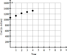 Solve the problem. -The table lists the average annual cost (in dollars)  of tuition and fees at a certain 2- year college for selected years, where year 1 represents 1992, year 3 represents 1994, and so on. Write the ordered pairs representing these data and plot the points.   A)  (0, 1063) , (1, 1135) , (2, 1225) , (3, 1269) , (4, 1316)    B)  (1063, 1) , (1135, 3) , (1225, 5) , (1269, 7) , (1316, 9)    C)  (1, 1063) , (3, 1135) , (5, 1225) , (7, 1269) , (9, 1316)    D)  (1, 1063) , (2, 1135) , (3, 1225) , (4, 1269) , (5, 1316)    