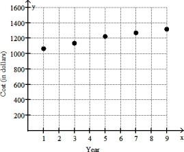 Solve the problem. -The table lists the average annual cost (in dollars)  of tuition and fees at a certain 2- year college for selected years, where year 1 represents 1992, year 3 represents 1994, and so on. Write the ordered pairs representing these data and plot the points.   A)  (0, 1063) , (1, 1135) , (2, 1225) , (3, 1269) , (4, 1316)    B)  (1063, 1) , (1135, 3) , (1225, 5) , (1269, 7) , (1316, 9)    C)  (1, 1063) , (3, 1135) , (5, 1225) , (7, 1269) , (9, 1316)    D)  (1, 1063) , (2, 1135) , (3, 1225) , (4, 1269) , (5, 1316)    