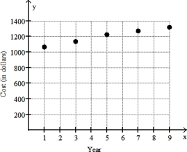 Solve the problem. -The table lists the average annual cost (in dollars)  of tuition and fees at a certain 2- year college for selected years, where year 1 represents 1992, year 3 represents 1994, and so on. Write the ordered pairs representing these data and plot the points.   A)  (0, 1063) , (1, 1135) , (2, 1225) , (3, 1269) , (4, 1316)    B)  (1063, 1) , (1135, 3) , (1225, 5) , (1269, 7) , (1316, 9)    C)  (1, 1063) , (3, 1135) , (5, 1225) , (7, 1269) , (9, 1316)    D)  (1, 1063) , (2, 1135) , (3, 1225) , (4, 1269) , (5, 1316)    