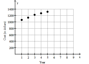 Solve the problem. -The table lists the average annual cost (in dollars)  of tuition and fees at a certain 2- year college for selected years, where year 1 represents 1992, year 3 represents 1994, and so on. Write the ordered pairs representing these data and plot the points.   A)  (0, 1063) , (1, 1135) , (2, 1225) , (3, 1269) , (4, 1316)    B)  (1063, 1) , (1135, 3) , (1225, 5) , (1269, 7) , (1316, 9)    C)  (1, 1063) , (3, 1135) , (5, 1225) , (7, 1269) , (9, 1316)    D)  (1, 1063) , (2, 1135) , (3, 1225) , (4, 1269) , (5, 1316)    