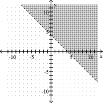  Complete the graph by shading the correct region. -x + y  \le  4   A)    B)    C)    D)    