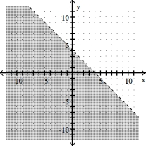  Complete the graph by shading the correct region. -x + y  \le  4   A)    B)    C)    D)    