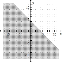  Complete the graph by shading the correct region. -x + y  \le  4   A)    B)    C)    D)    