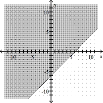  Complete the graph by shading the correct region. -y  \ge  x - 6   A)    B)    C)    D)    