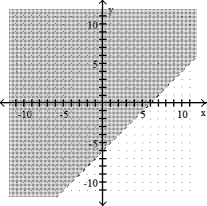  Complete the graph by shading the correct region. -y  \ge  x - 6   A)    B)    C)    D)    