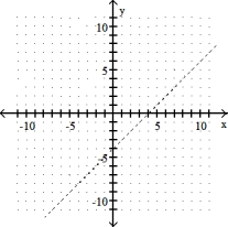 Complete the graph by shading the correct region. -y + 4 < x   A)    B)    C)    D)   