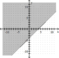 Complete the graph by shading the correct region. -y + 4 < x   A)    B)    C)    D)   