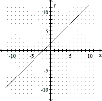  Complete the graph by shading the correct region. -y - x  \ge  2   A)    B)    C)    D)    