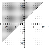  Complete the graph by shading the correct region. -y - x  \ge  2   A)    B)    C)    D)    