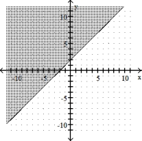  Complete the graph by shading the correct region. -y - x  \ge  2   A)    B)    C)    D)    