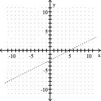 Complete the graph by shading the correct region. -x - 2y > 5   A)    B)    C)    D)   