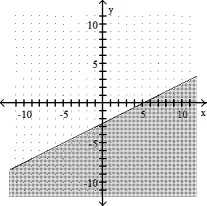 Complete the graph by shading the correct region. -x - 2y > 5   A)    B)    C)    D)   
