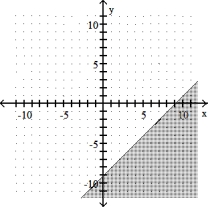  Complete the graph by shading the correct region. -x - y  \ge 9   A)    B)    C)    D)    