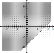  Complete the graph by shading the correct region. -x - y  \ge 9   A)    B)    C)    D)    