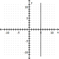 Complete the graph by shading the correct region. -x  \ge  5   A)     B)     C)      D)     