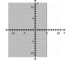  Complete the graph by shading the correct region. -x  \ge  5   A)     B)     C)      D)     