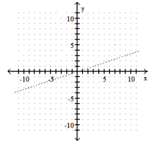 Complete the graph by shading the correct region. -x > 3y   A)    B)    C)    D)   