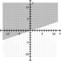 Complete the graph by shading the correct region. -x > 3y   A)    B)    C)    D)   