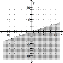 Complete the graph by shading the correct region. -x > 3y   A)    B)    C)    D)   