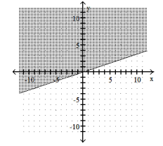 Complete the graph by shading the correct region. -x > 3y   A)    B)    C)    D)   