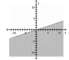 Complete the graph by shading the correct region. -x > 3y   A)    B)    C)    D)   